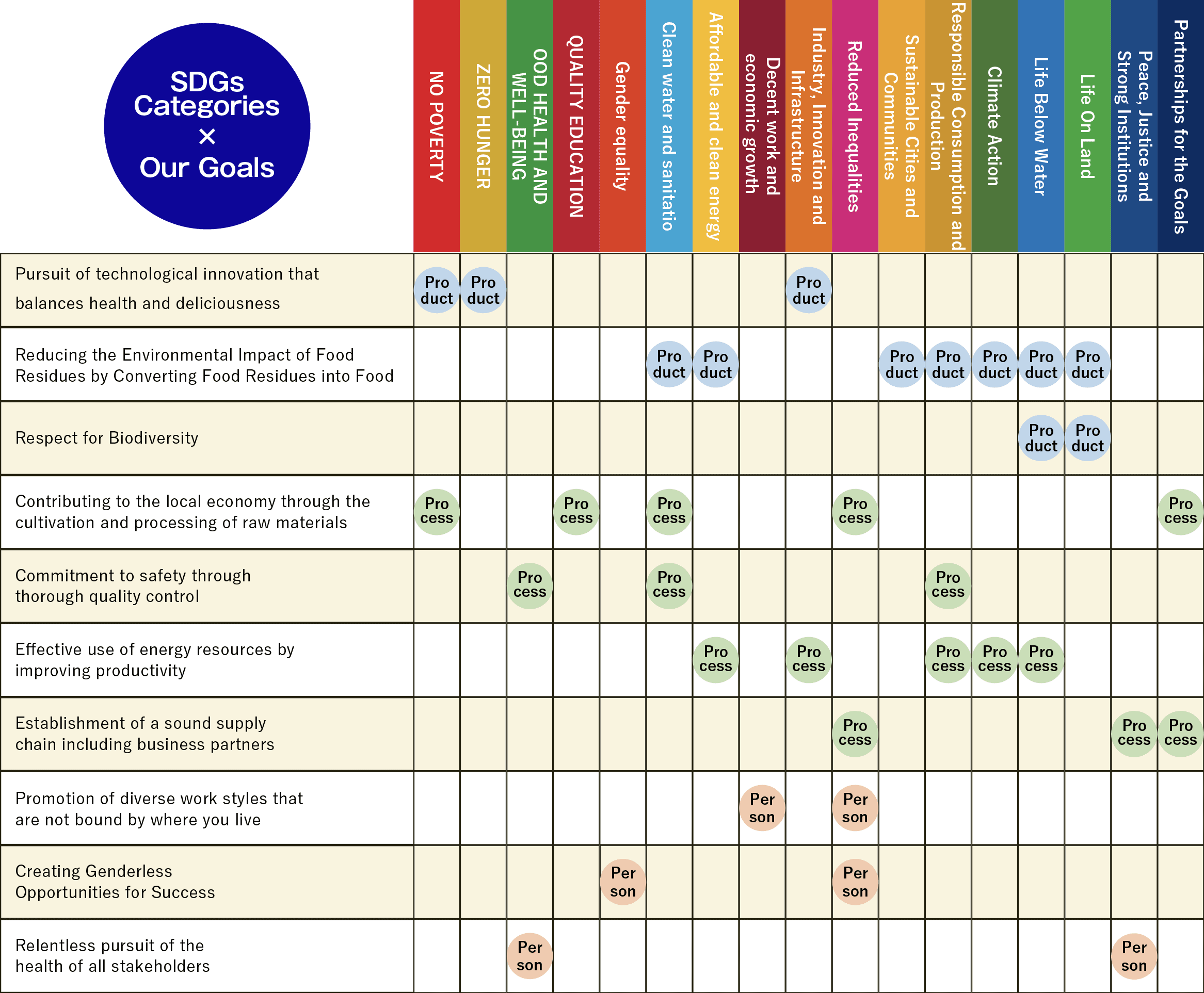 SDGs and the Company's Initiatives